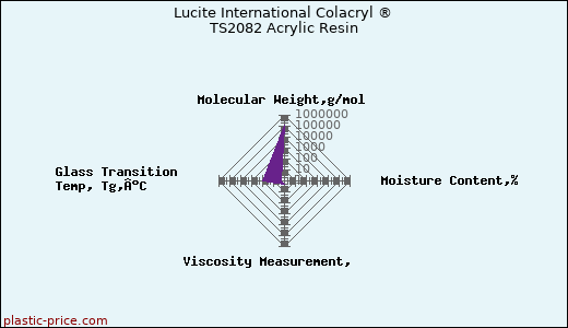 Lucite International Colacryl ® TS2082 Acrylic Resin