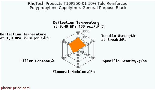 RheTech Products T10P250-01 10% Talc Reinforced Polypropylene Copolymer, General Purpose Black