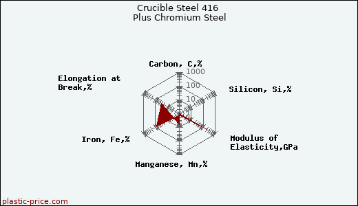 Crucible Steel 416 Plus Chromium Steel