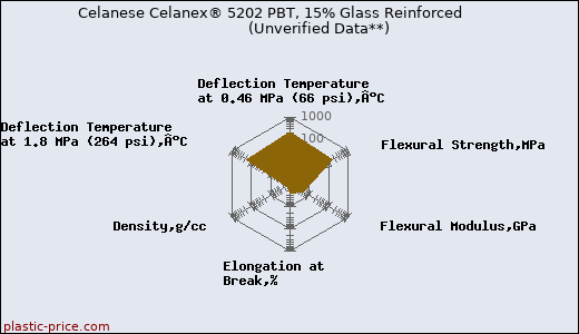 Celanese Celanex® 5202 PBT, 15% Glass Reinforced                      (Unverified Data**)