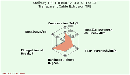 Kraiburg TPE THERMOLAST® K TC9CCT Transparent Cable Extrusion TPE