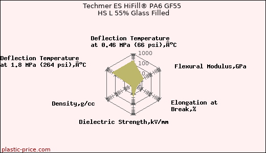Techmer ES HiFill® PA6 GF55 HS L 55% Glass Filled