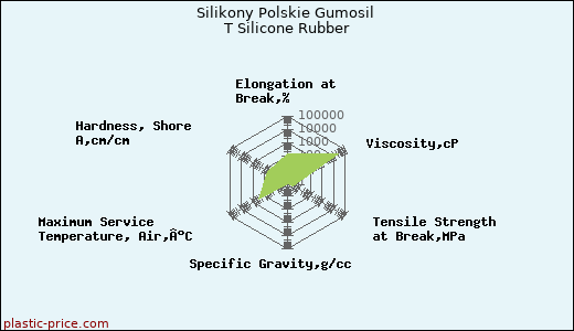 Silikony Polskie Gumosil T Silicone Rubber