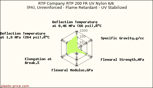 RTP Company RTP 200 FR UV Nylon 6/6 (PA), Unreinforced - Flame Retardant - UV Stabilized
