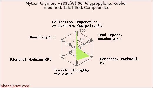 Mytex Polymers AS33L(W)-06 Polypropylene, Rubber modified, Talc filled, Compounded