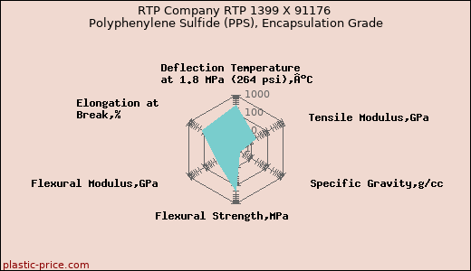 RTP Company RTP 1399 X 91176 Polyphenylene Sulfide (PPS), Encapsulation Grade