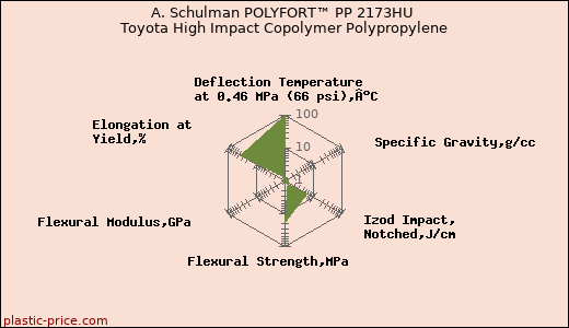A. Schulman POLYFORT™ PP 2173HU Toyota High Impact Copolymer Polypropylene