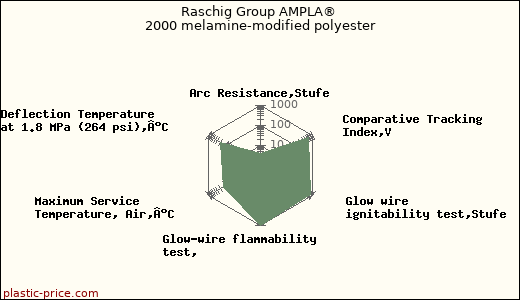 Raschig Group AMPLA® 2000 melamine-modified polyester