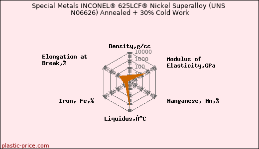 Special Metals INCONEL® 625LCF® Nickel Superalloy (UNS N06626) Annealed + 30% Cold Work