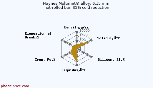 Haynes Multimet® alloy, 6.15 mm hot-rolled bar, 35% cold reduction