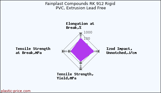 Fainplast Compounds RK 912 Rigid PVC, Extrusion Lead Free