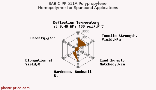SABIC PP 511A Polypropylene Homopolymer for Spunbond Applications