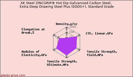 AK Steel ZINCGRIP® Hot Dip Galvanized Carbon Steel, Extra Deep Drawing Steel Plus (EDDS+), Standard Grade