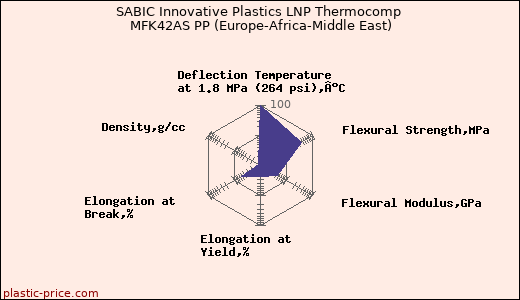 SABIC Innovative Plastics LNP Thermocomp MFK42AS PP (Europe-Africa-Middle East)