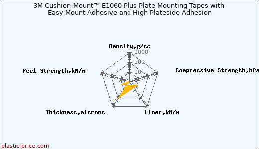3M Cushion-Mount™ E1060 Plus Plate Mounting Tapes with Easy Mount Adhesive and High Plateside Adhesion