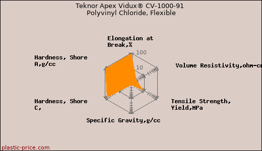 Teknor Apex Vidux® CV-1000-91 Polyvinyl Chloride, Flexible