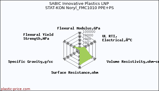 SABIC Innovative Plastics LNP STAT-KON Noryl_FMC1010 PPE+PS