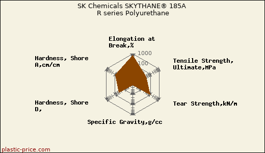 SK Chemicals SKYTHANE® 185A R series Polyurethane
