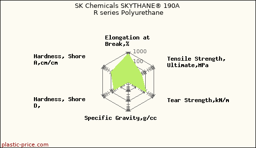 SK Chemicals SKYTHANE® 190A R series Polyurethane