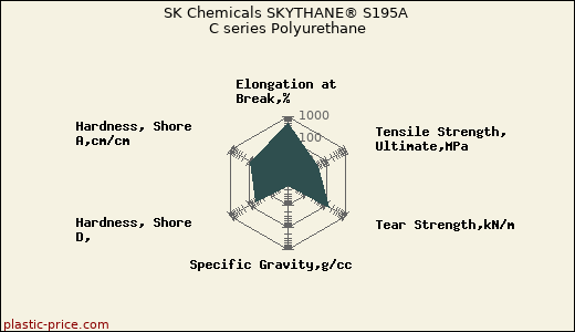 SK Chemicals SKYTHANE® S195A C series Polyurethane