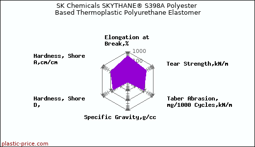 SK Chemicals SKYTHANE® S398A Polyester Based Thermoplastic Polyurethane Elastomer