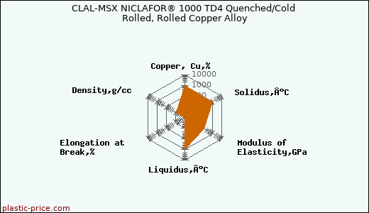 CLAL-MSX NICLAFOR® 1000 TD4 Quenched/Cold Rolled, Rolled Copper Alloy