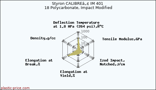 Styron CALIBREâ„¢ IM 401 18 Polycarbonate, Impact Modified