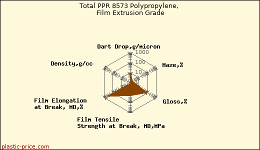 Total PPR 8573 Polypropylene, Film Extrusion Grade