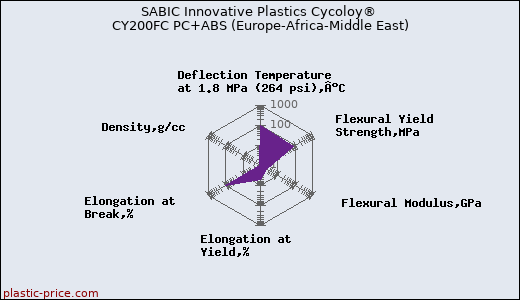 SABIC Innovative Plastics Cycoloy® CY200FC PC+ABS (Europe-Africa-Middle East)