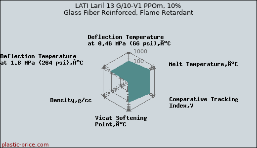 LATI Laril 13 G/10-V1 PPOm, 10% Glass Fiber Reinforced, Flame Retardant