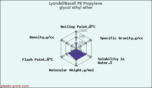 LyondellBasell PE Propylene glycol ethyl ether