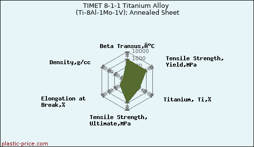 TIMET 8-1-1 Titanium Alloy (Ti-8Al-1Mo-1V); Annealed Sheet