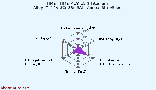 TIMET TIMETAL® 15-3 Titanium Alloy (Ti-15V-3Cr-3Sn-3Al), Anneal Strip/Sheet