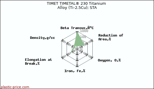 TIMET TIMETAL® 230 Titanium Alloy (Ti-2.5Cu); STA