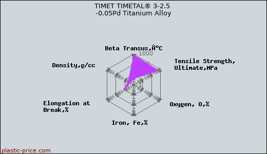 TIMET TIMETAL® 3-2.5 -0.05Pd Titanium Alloy