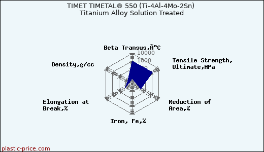 TIMET TIMETAL® 550 (Ti-4Al-4Mo-2Sn) Titanium Alloy Solution Treated