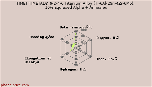 TIMET TIMETAL® 6-2-4-6 Titanium Alloy (Ti-6Al-2Sn-4Zr-6Mo), 10% Equiaxed Alpha + Annealed