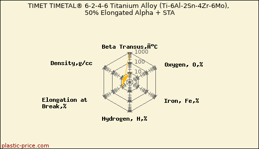 TIMET TIMETAL® 6-2-4-6 Titanium Alloy (Ti-6Al-2Sn-4Zr-6Mo), 50% Elongated Alpha + STA