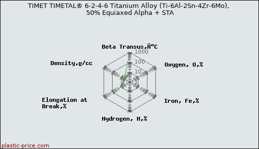 TIMET TIMETAL® 6-2-4-6 Titanium Alloy (Ti-6Al-2Sn-4Zr-6Mo), 50% Equiaxed Alpha + STA
