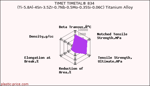TIMET TIMETAL® 834 (Ti-5.8Al-4Sn-3.5Zr-0.7Nb-0.5Mo-0.35Si-0.06C) Titanium Alloy