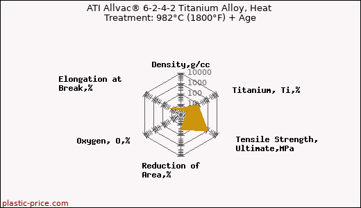ATI Allvac® 6-2-4-2 Titanium Alloy, Heat Treatment: 982°C (1800°F) + Age
