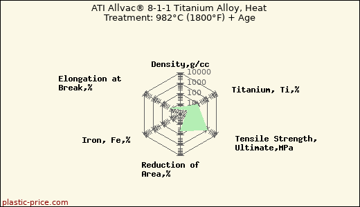 ATI Allvac® 8-1-1 Titanium Alloy, Heat Treatment: 982°C (1800°F) + Age