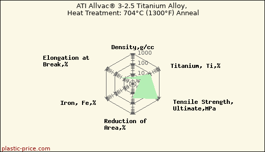 ATI Allvac® 3-2.5 Titanium Alloy, Heat Treatment: 704°C (1300°F) Anneal
