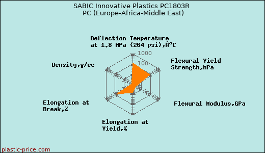 SABIC Innovative Plastics PC1803R PC (Europe-Africa-Middle East)