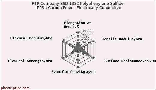 RTP Company ESD 1382 Polyphenylene Sulfide (PPS); Carbon Fiber - Electrically Conductive