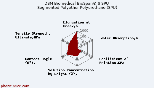 DSM Biomedical BioSpan® S SPU Segmented Polyether Polyurethane (SPU)