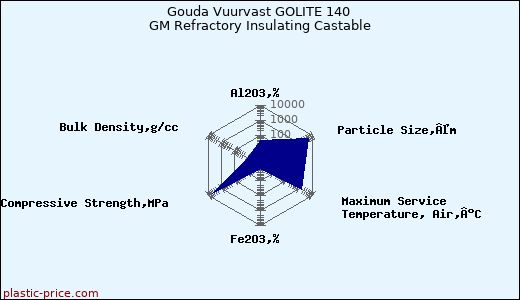 Gouda Vuurvast GOLITE 140 GM Refractory Insulating Castable