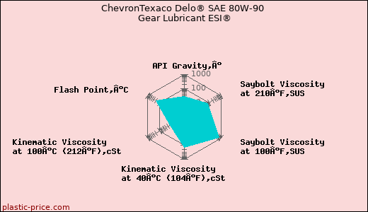 ChevronTexaco Delo® SAE 80W-90 Gear Lubricant ESI®