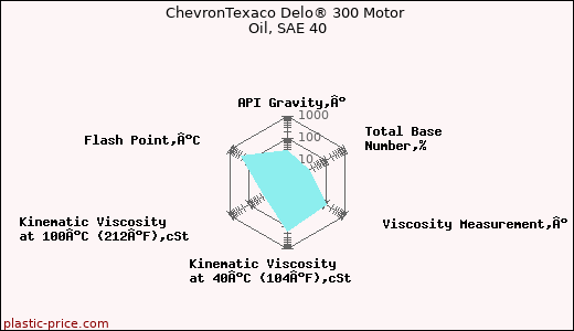 ChevronTexaco Delo® 300 Motor Oil, SAE 40