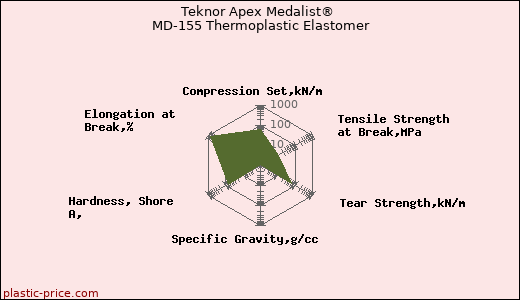 Teknor Apex Medalist® MD-155 Thermoplastic Elastomer